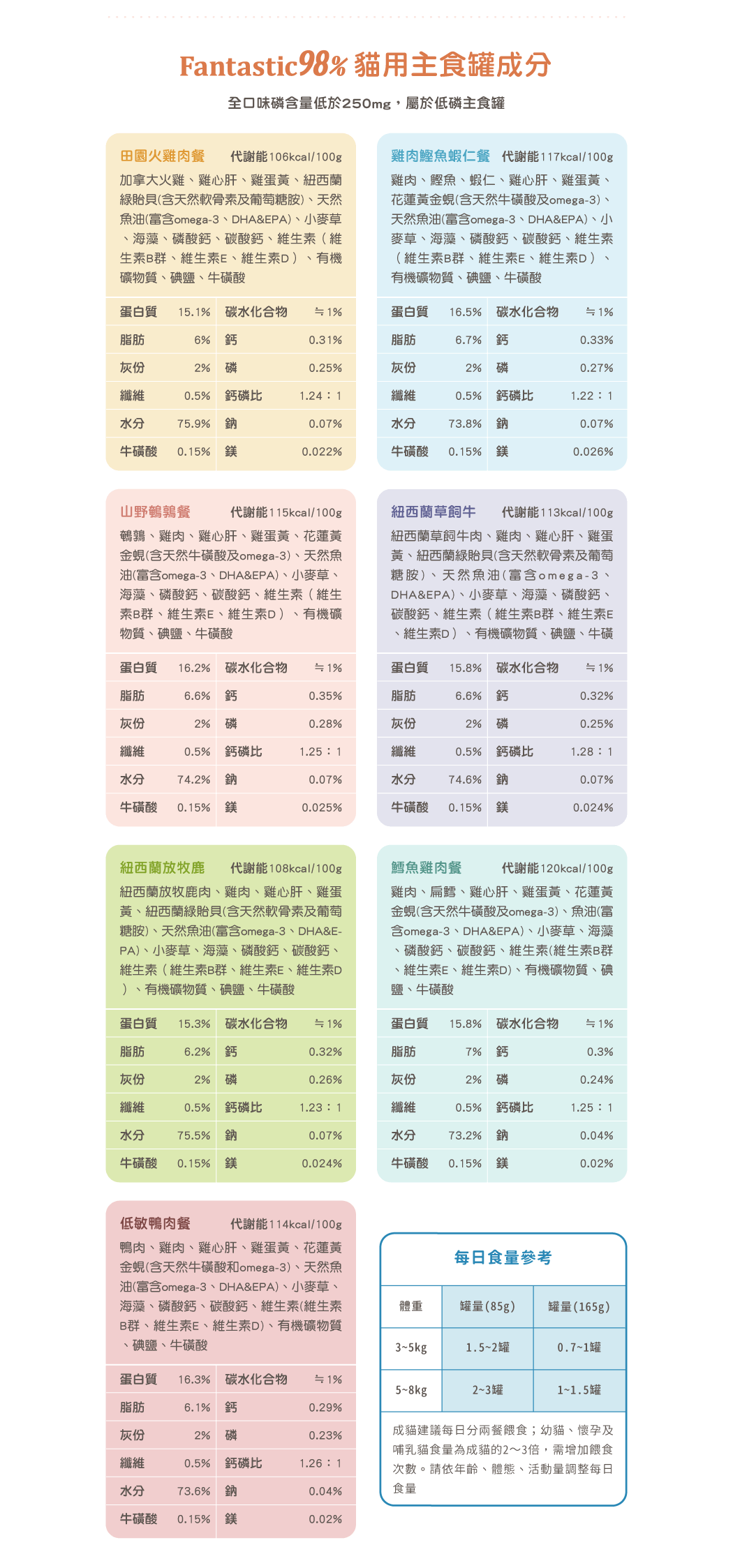 3891afc9db8c1b5c75971deeb5a587ef 貓用98%鮮肉無膠主食罐 80G&165G 03.png